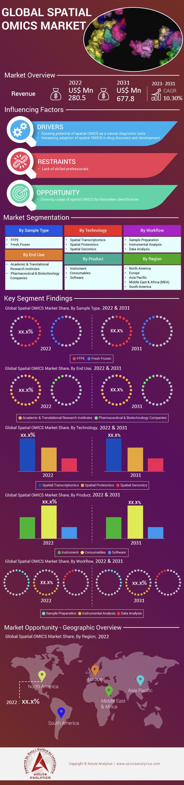 Spatial OMICS Market